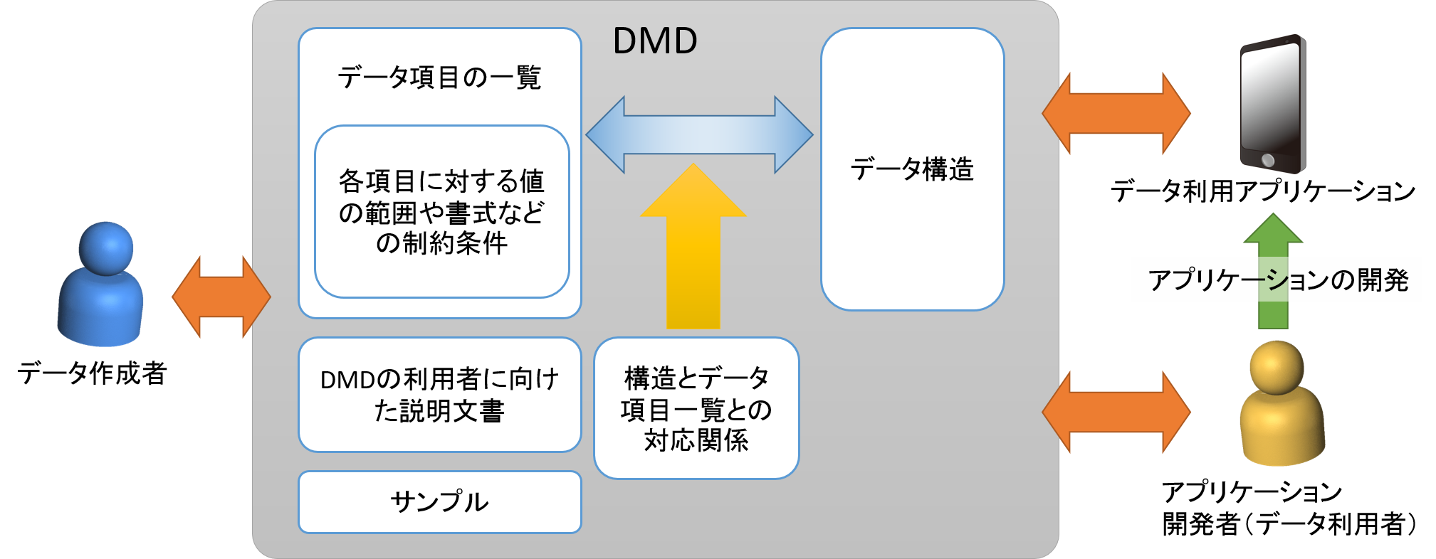 図3: DMDの内容