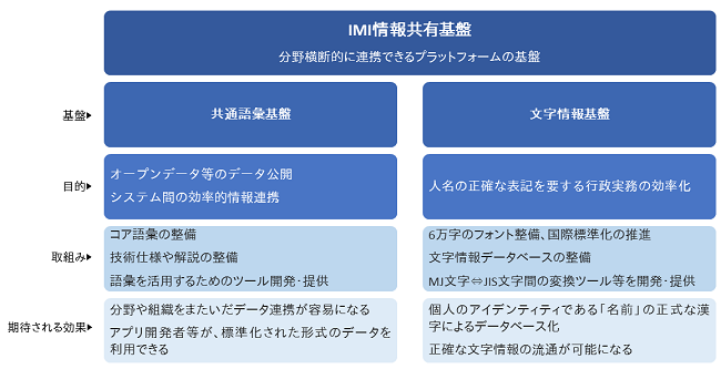 IMI情報共有基盤は、共通語彙基盤と文字情報基盤で構成されます。