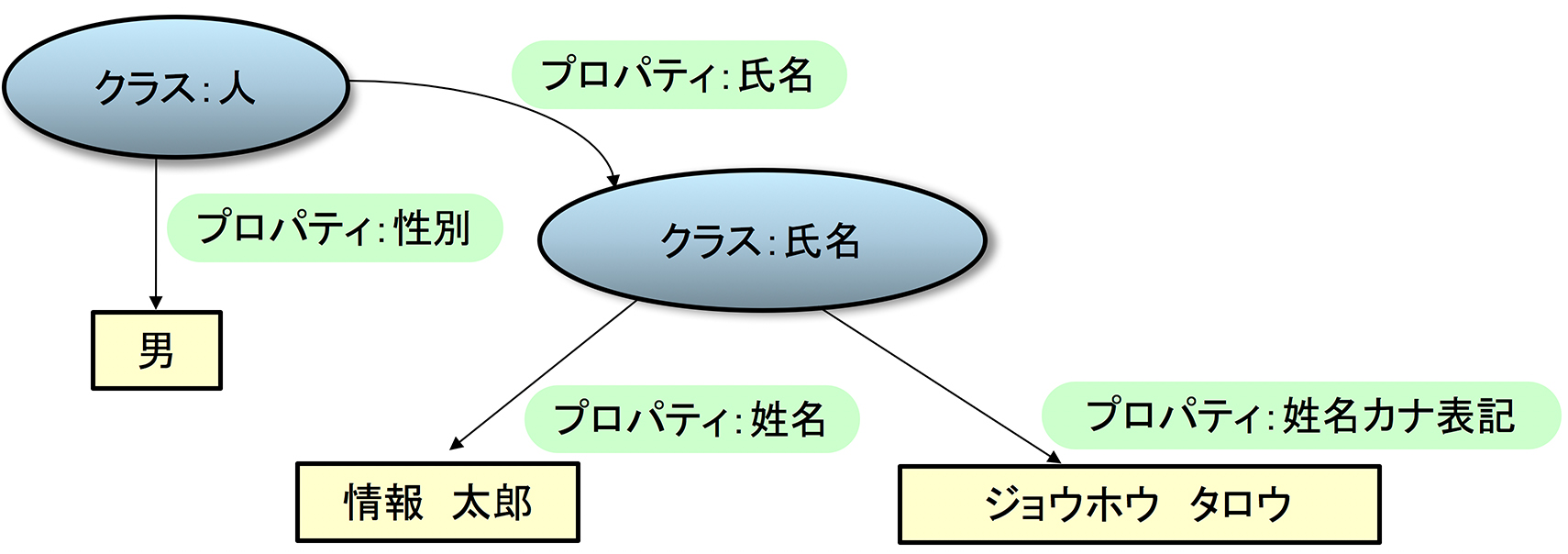 図2: クラス用語とプロパティ用語による語彙の階層構造